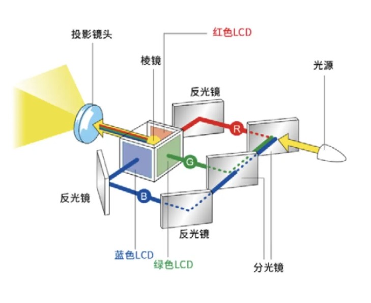 棱镜在投影仪的利用