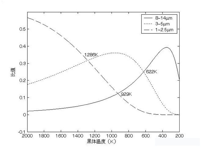 分歧工作波段对热像仪的影响 分歧工作波段对热像仪的影响
