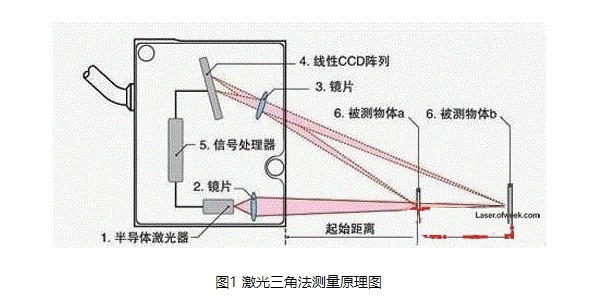 激光三角法丈量道理图