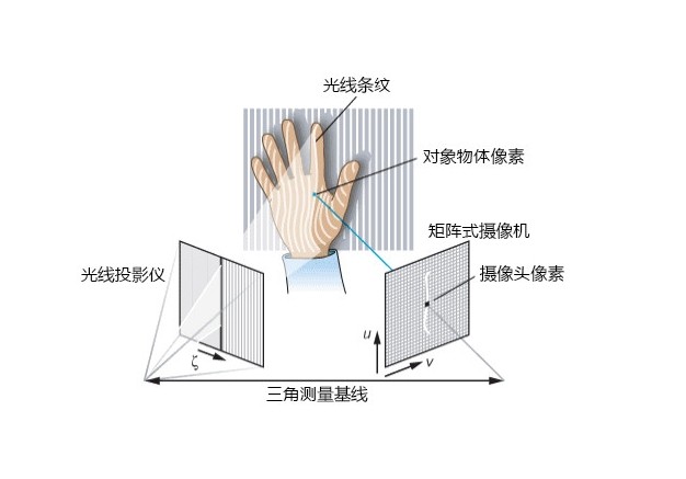 结构光3D扫描仪道理
