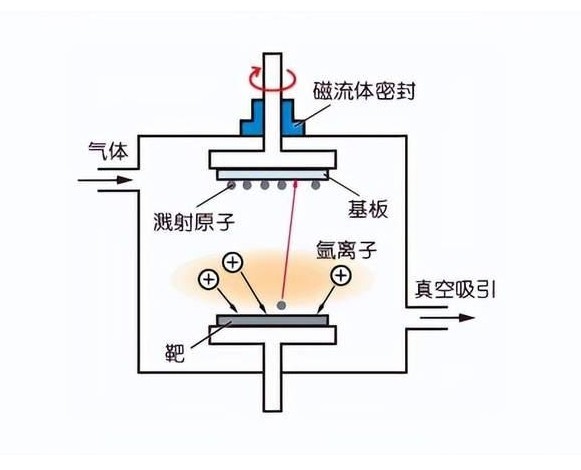 真空溅射镀膜
