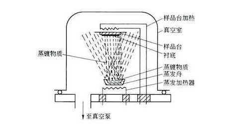 物理气相蒸镀沉积