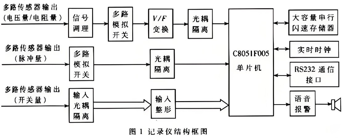 滤光片 行车纪录仪结构框图