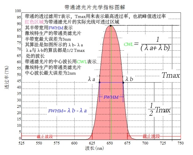 带通滤光片光谱图 带通滤光片光谱图