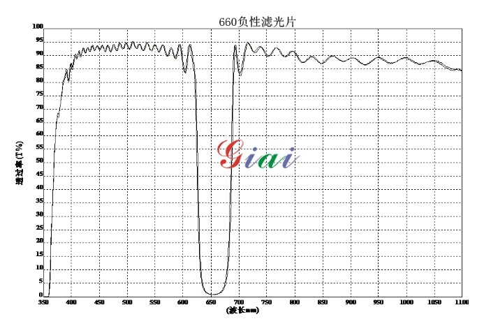 陷波滤光片光谱图 陷波滤光片光谱图