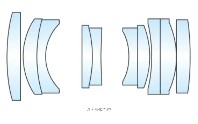 球面透镜光学系统