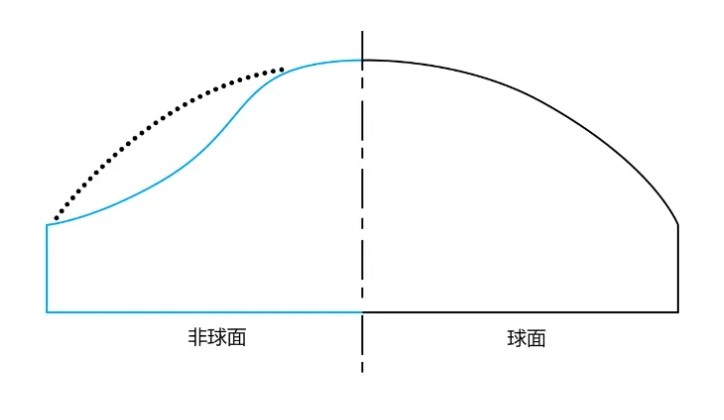 球面和非球面状态对比