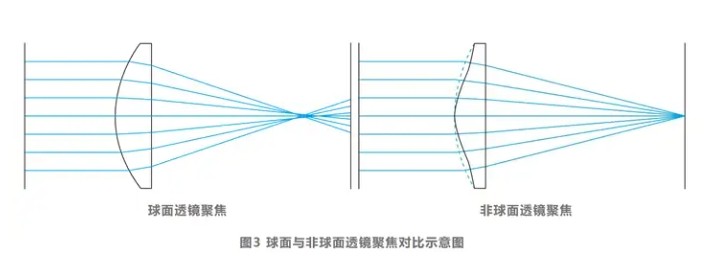 球面和非球面光路聚焦对比