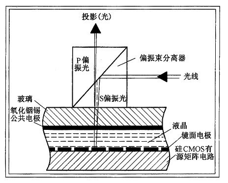 LCOS投影工作道理 LCOS投影工作道理