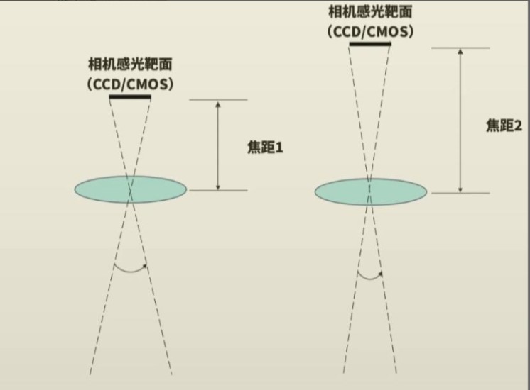 镜头对焦 镜头对焦