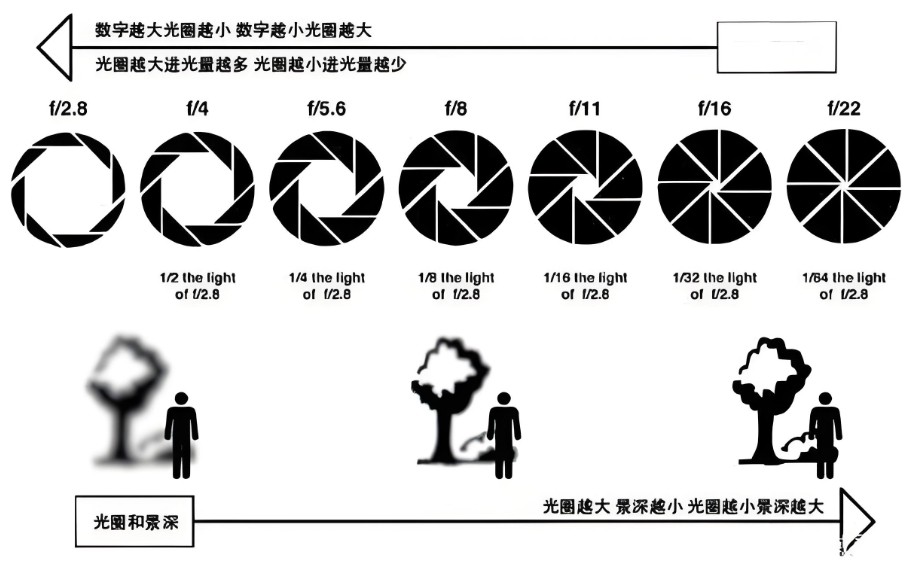 光圈与景深 光圈与景深