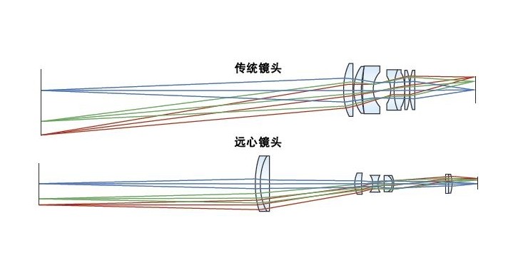 传统镜头与远心镜头对比 传统镜头与远心镜头对比