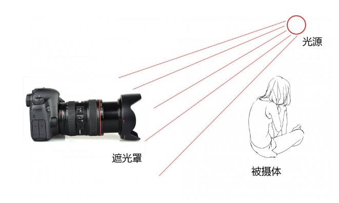 增长遮光罩预防眩光 增长遮光罩预防眩光