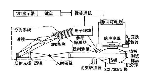 分光测色仪道理图1 分光测色仪道理图1
