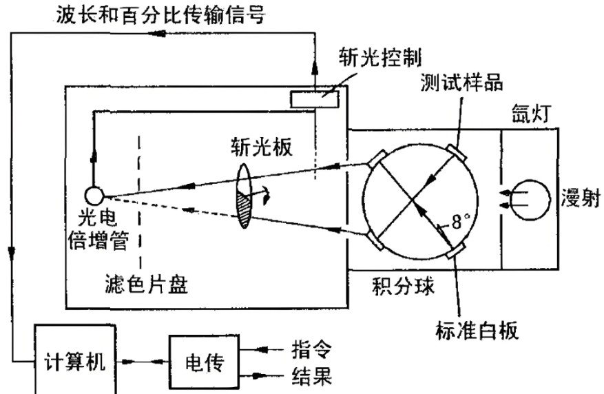 滤光片 分光测色仪工作道理图