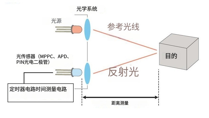 TOF工作道理