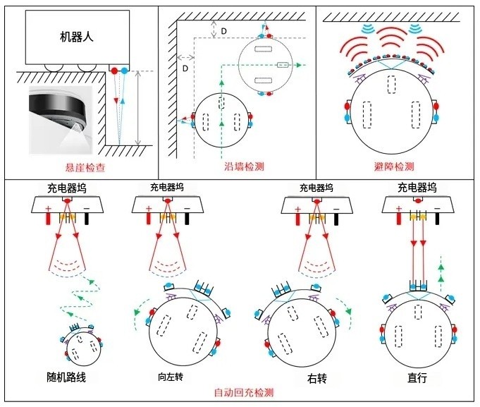 扫地机械人避障利用图 扫地机械人避障利用图