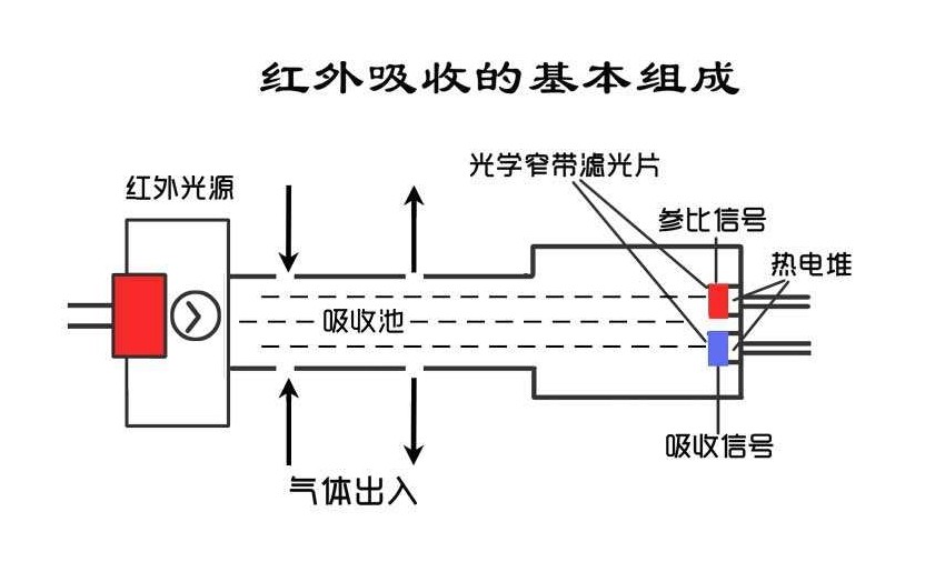 红表气体检测仪工作道理