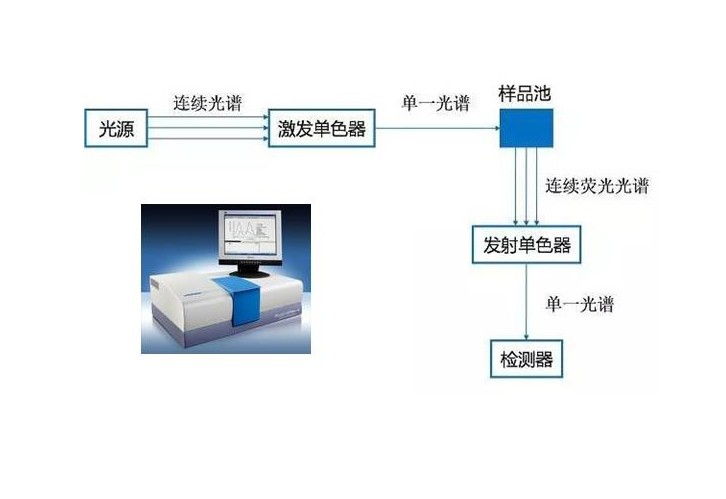 荧光光谱仪的根基道理