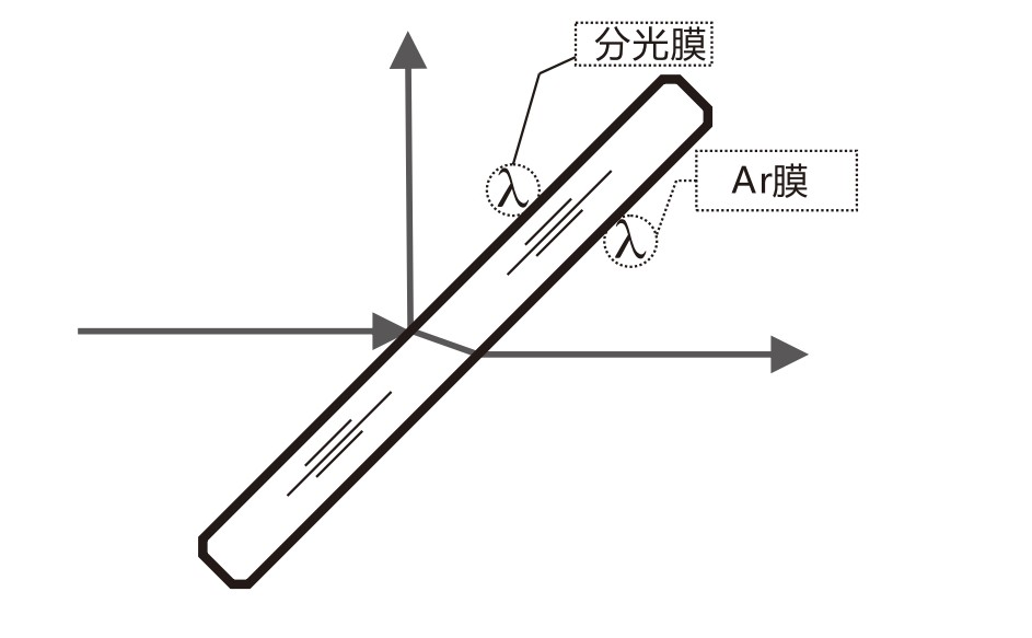 什么是AR膜？什么是分光膜？