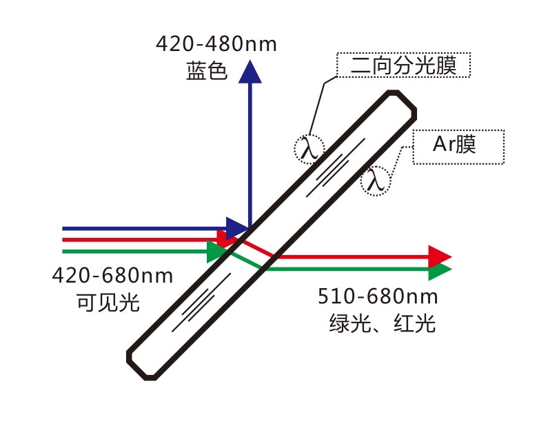 镀造色光筛选的二向分光膜的二向色镜