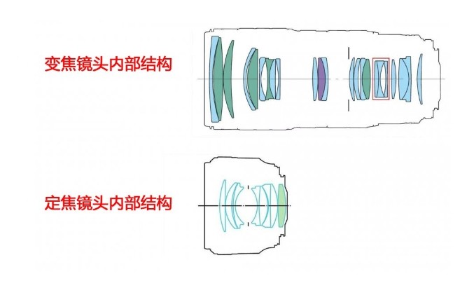 变焦镜头与定焦镜头内部机关对比图