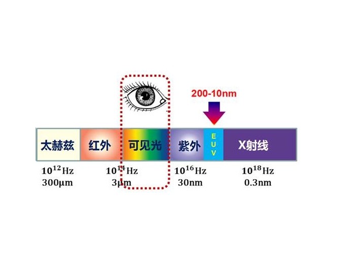 光学科普:什么是极紫表线 光学科普:什么是极紫表线