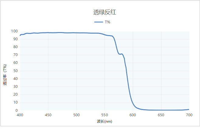 透绿反红二向色镜光谱参考图
