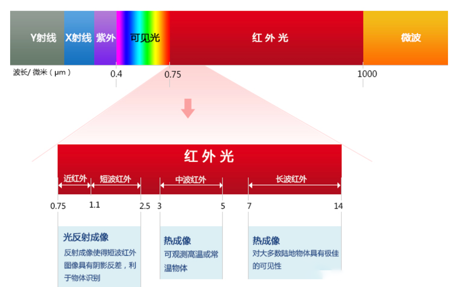 滤光片 红表光波长散布图
