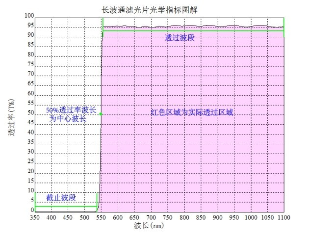 滤光片的光谱越陡对滤光片造作有何影响 滤光片的光谱越陡对滤光片造作有何影响