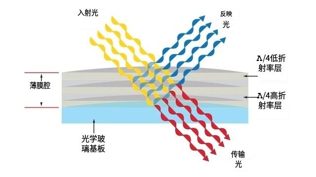 红表虹膜鉴别滤光片道理