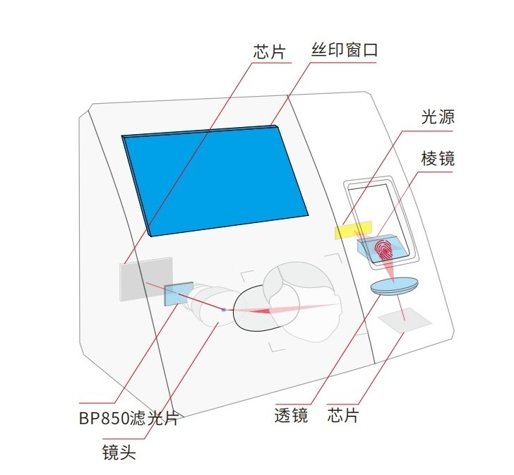 红表虹膜鉴别滤光片打卡机利用