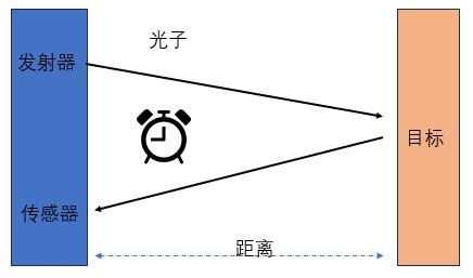 直接丈量飞行功夫（D-ToF）