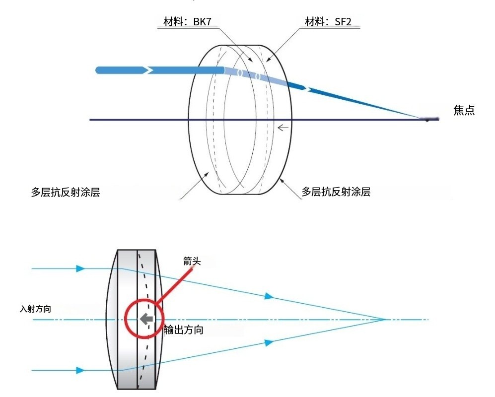 滤光片 双胶合消色差镜片