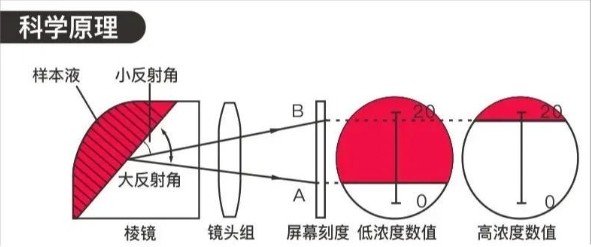 手持糖度计的工作道理 手持糖度计的工作道理