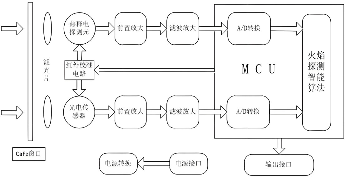 滤光片 红表火焰探测器的工作道理