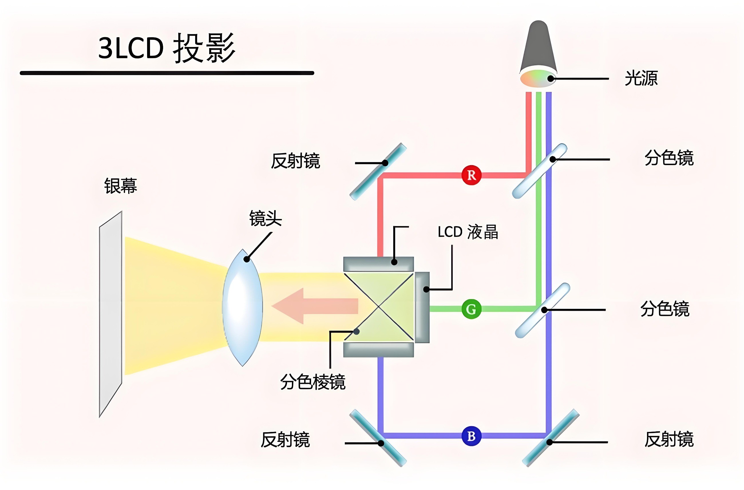 滤光片 3LCD投影道理图
