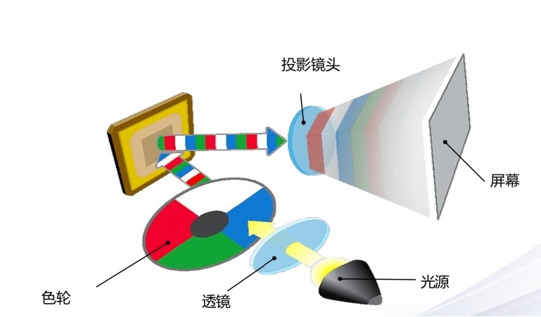 投影成像道理 投影成像道理