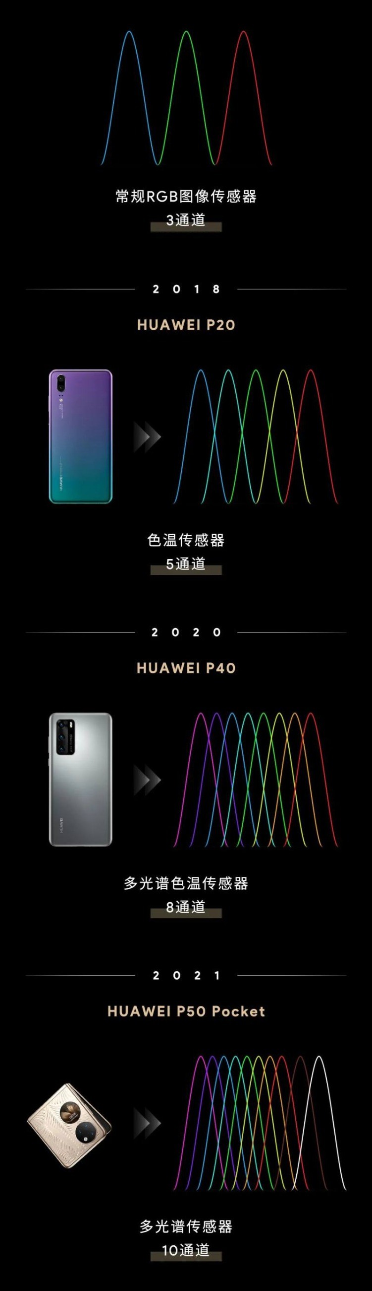 华为多光谱传感器的升级 华为多光谱传感器的升级