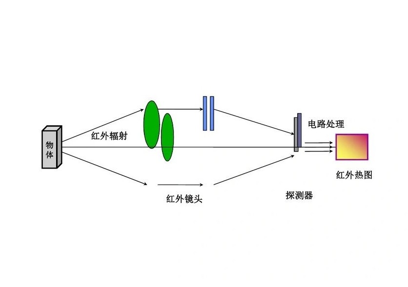 红表探测器
