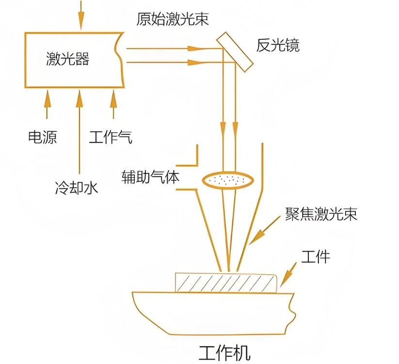 激光切割机的工作道理2