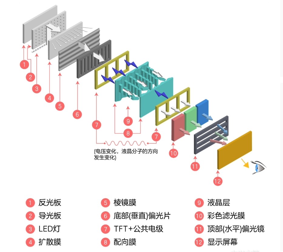 滤光片 LCD液晶显示器工作道理1