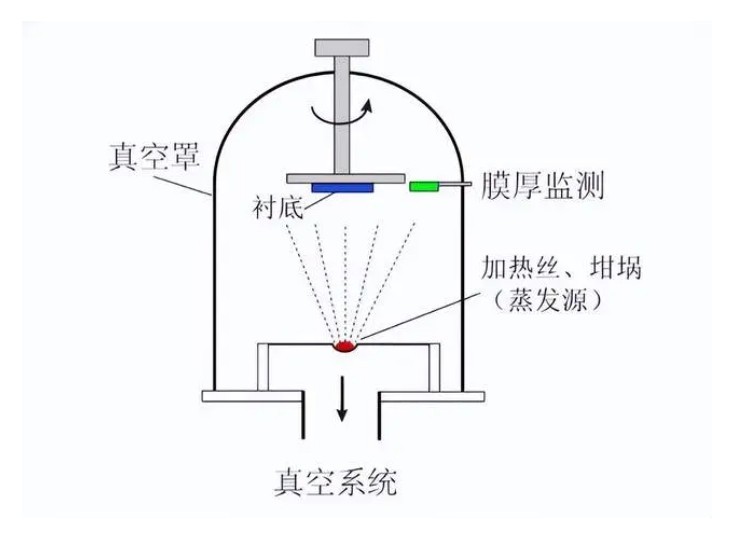 真空镀膜道理图