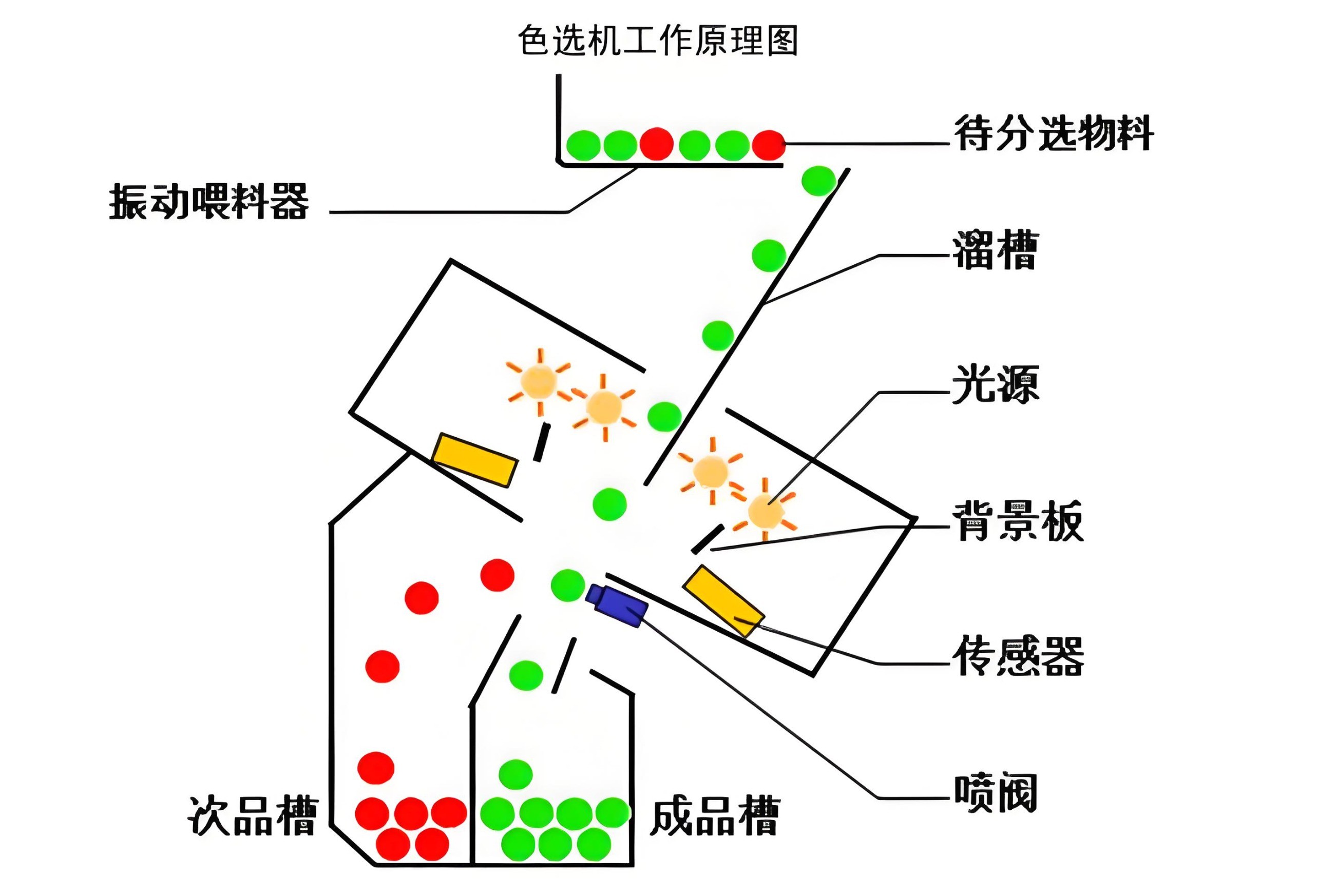 滤光片 色选机工作道理图