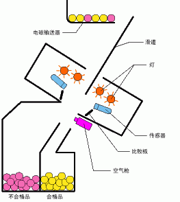 色选机道理动图 色选机道理动图