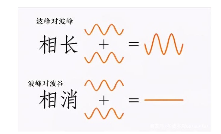 相长过问与相消过问