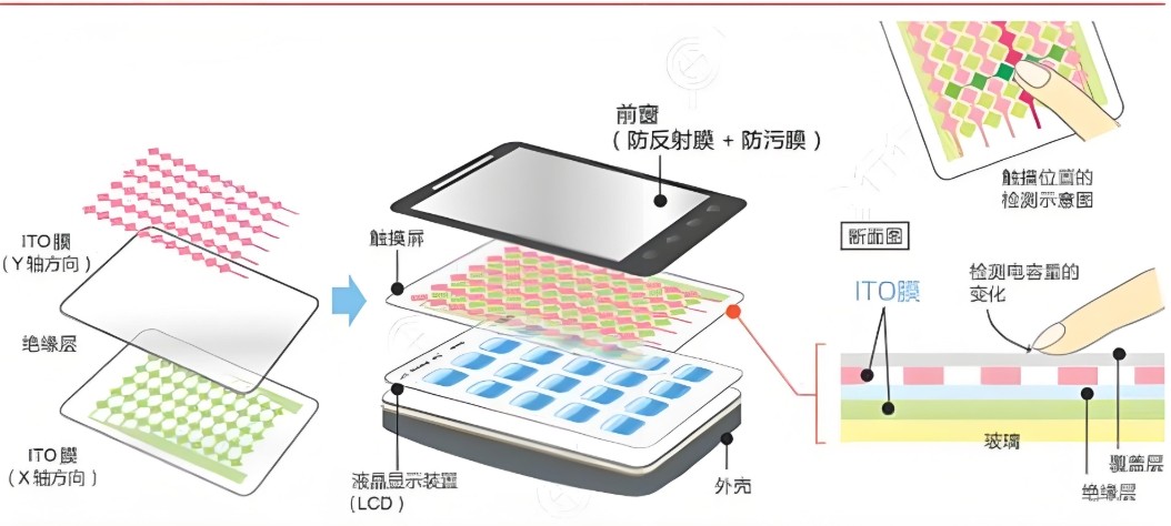 滤光片 ITO薄膜利用