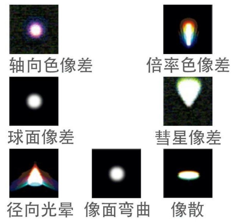 像差分类