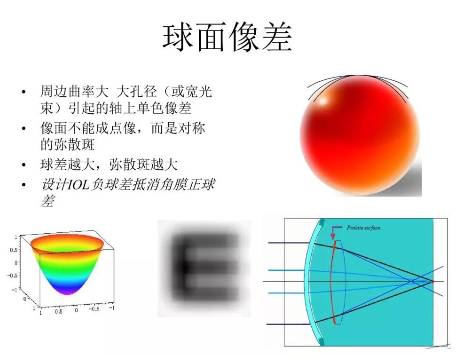 球面像差