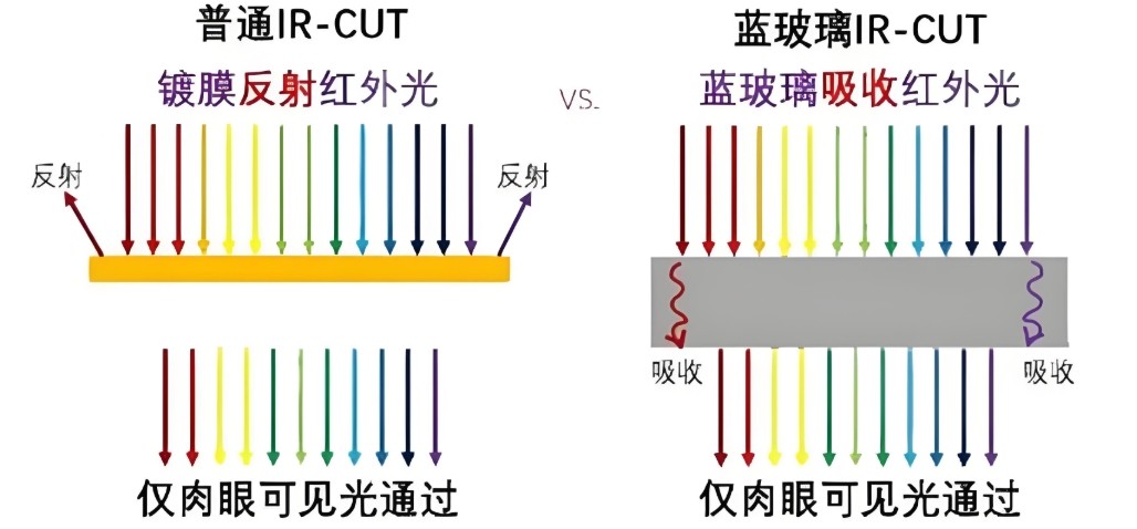 滤光片 吸收式截止滤光片和反射式截止滤光片的道理图